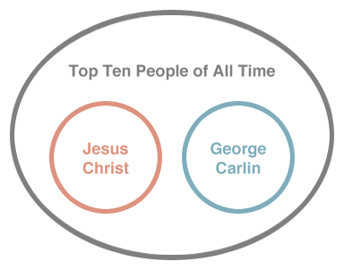 Top Ten People of All Time Venn Diagram Graphic of Venn Diagram showing Jesus Christ and George Carlin as mutually exclusive subsets of a Top Ten People list