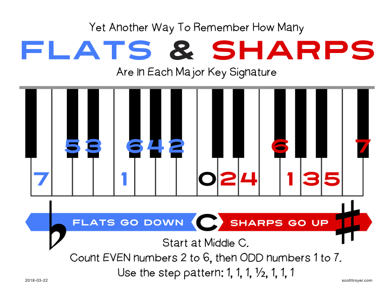 how many flats does d flat major have